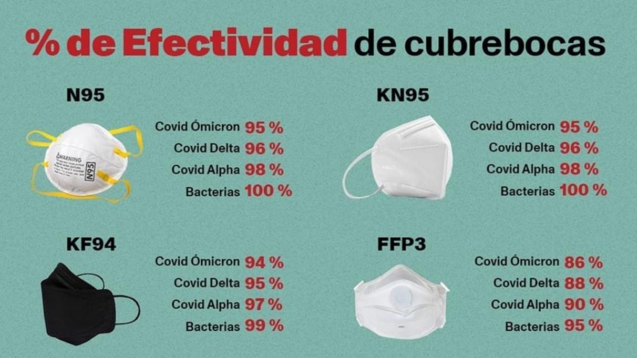 Conoce La Efectividad De Los Cubrebocas Sabrosita Digital 8669